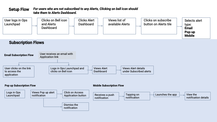 Alert Framework v0.1 — early Ops Launchpad concept